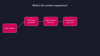 Your	
  Content
Third	
  party	
  
publisher
Linked	
  back	
  to	
  
Your	
  Site
Consumed	
  on	
  
your	
  site
What’s the content experience?
 