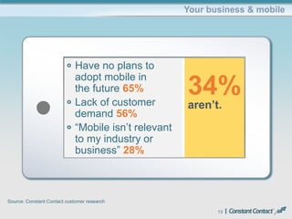 13
Your business & mobile
Source: Constant Contact customer research
Small business
use of mobile
34%
aren’t.
Have no plans to
adopt mobile in
the future 65%
Lack of customer
demand 56%
“Mobile isn’t relevant
to my industry or
business” 28%
 