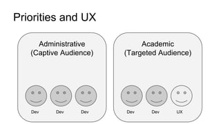 Priorities and UX
Administrative
(Captive Audience)
Academic
(Targeted Audience)
DevDev Dev Dev Dev UX
 