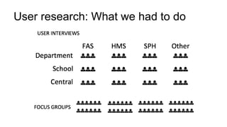 User research: What we had to do
 