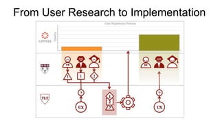 From User Research to Implementation
 