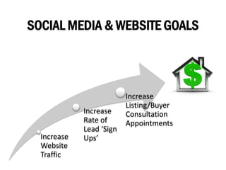 SOCIAL MEDIA & WEBSITE GOALS
Increase
Website
Traffic
Increase
Rate of
Lead ‘Sign
Ups’
Increase
Listing/Buyer
Consultation
Appointments
 