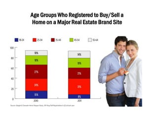 Age Groups Who Registered to Buy/Sell a
Home on a Major Real Estate Brand Site
 