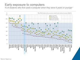 Use of ICT at school
% of students who reported engaging in each activity at least once a week
Shanghai-
China
Japan Japan...