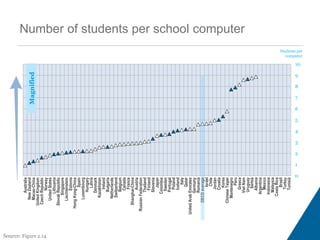 Students who do not use computers in maths
lessons score highest in mathematics
450
460
470
480
490
500
510
520
-2 -1 0 1 ...