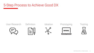 5-Step Process to Achieve Good DX
©2018 Sabre GLBL Inc. All rights reserved. 14
User Research Definition Ideation Prototyping Testing
 
