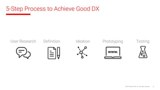 5-Step Process to Achieve Good DX
©2018 Sabre GLBL Inc. All rights reserved. 14
User Research Definition Ideation Prototyp...