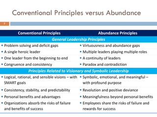 Conventional Principles versus Abundance
7
Conventional Principles Abundance Principles
General Leadership Principles
 Problem solving and deficit gaps  Virtuousness and abundance gaps
 A single heroic leader  Multiple leaders playing multiple roles
 One leader from the beginning to end  A continuity of leaders
 Congruence and consistency  Paradox and contradiction
Principles Related to Visionary and Symbolic Leadership
 Logical, rational, and sensible visions – with
SMART goals
 Symbolic, emotional, and meaningful –
with profound purpose
 Consistency, stability, and predictability  Revolution and positive deviance
 Personal benefits and advantages  Meaningfulness beyond personal benefits
 Organizations absorb the risks of failure
and benefits of success
 Employees share the risks of failure and
rewards for success
 