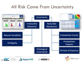 29
All Risk Come From Uncertainty
 
