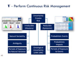 40
V ‒ Perform Continuous Risk Management
 