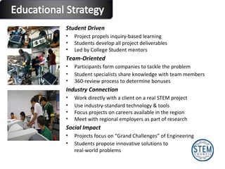 Student Driven Project propels inquiry-based learning Students develop all project deliverables Led by College Student mentors Team-Oriented Participants form companies to tackle the problem Student specialists share knowledge with team members 360-review process to determine bonuses Industry Connection Work directly with a client on a real STEM project Use industry-standard technology & tools Focus projects on careers available in the region Meet with regional employers as part of research Social Impact Projects focus on “Grand Challenges” of Engineering Students propose innovative solutions to  real-world problems 