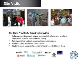 Site Visits Provide the Industry Connection Industry experts provide advice on potential solutions or products Companies provide a tour of their facility Participants learn about career options in the region Students see a professional workplace Students learn about skills and certification needed to get there 