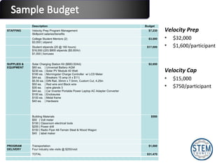 Velocity Prep $32,000 $1,600/participant Velocity Cap $15,000 $750/participant  Description Budget STAFFING Velocity Prep Program Management Skillpoint salaries/benefits  $7,230  College Student Mentors (2) $3,000 | stipend $3,000  Student stipends (20 @ 160 hours) $16,000 |(20) $800 stipends ($5.00/hr)  $1,000 | bonuses $17,000  SUPPLIES & EQUIPMENT Solar Charging Station Kit ($883.50/kit) $80 ea.  | Universal Battery AGM $230 ea.  | Solar PV Module 40 Watt $160 ea.  | Morningstar Charge Controller  w/ LCD Meter $44 ea.  | Breakers 15 amp (4 x $11) $5.50 ea. | DIN Rail, 35mm x 7.5mm, Custom Cut, 4.25in $50 ea.  | Red wire and Black wire $30 ea.  | wire glands 3  $44 ea.  | Car Inverter Portable Power Laptop AC Adapter Converter $100 ea.  | Enclosures $100 ea.  | Metal frame $40 ea.  | Hardware $2,650  Building Materials $50  | Volt meter $150 | Classroom electrical tools $200 | Power drill $150 | Radio Flyer All-Terrain Steel & Wood Wagon $40  | label maker $590  PROGRAM DELIVERY Transportation Four industry site visits @ $250/visit $1,000  TOTAL $31,470    
