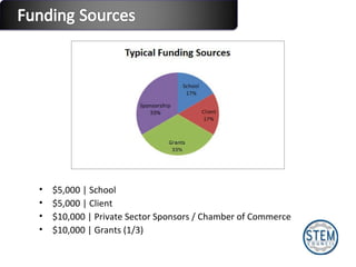 $5,000 | School  $5,000 | Client  $10,000 | Private Sector Sponsors / Chamber of Commerce  $10,000 | Grants (1/3) 