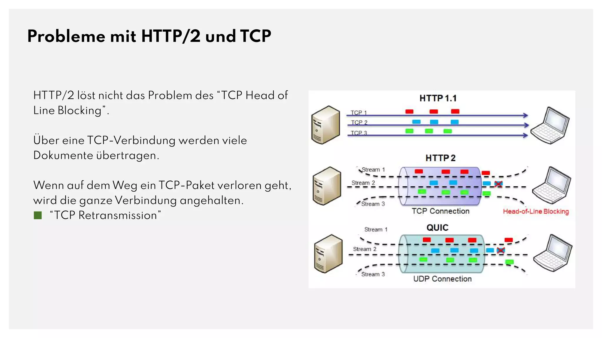 Probleme mit HTTP/2 und TCP
HTTP/2 löst nicht das Problem des “TCP Head of
Line Blocking”.
Über eine TCP-Verbindung werden viele
Dokumente übertragen.
Wenn auf dem Weg ein TCP-Paket verloren geht,
wird die ganze Verbindung angehalten.
■ “TCP Retransmission”
 