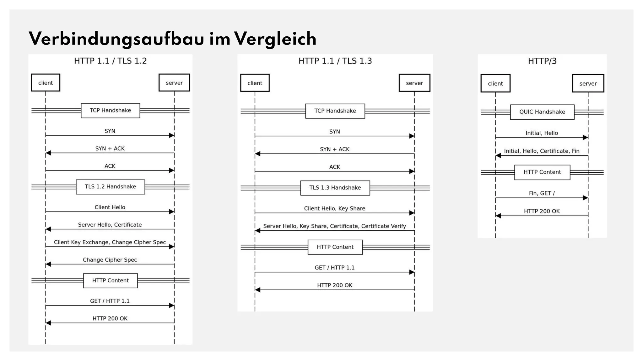 Verbindungsaufbau im Vergleich
 