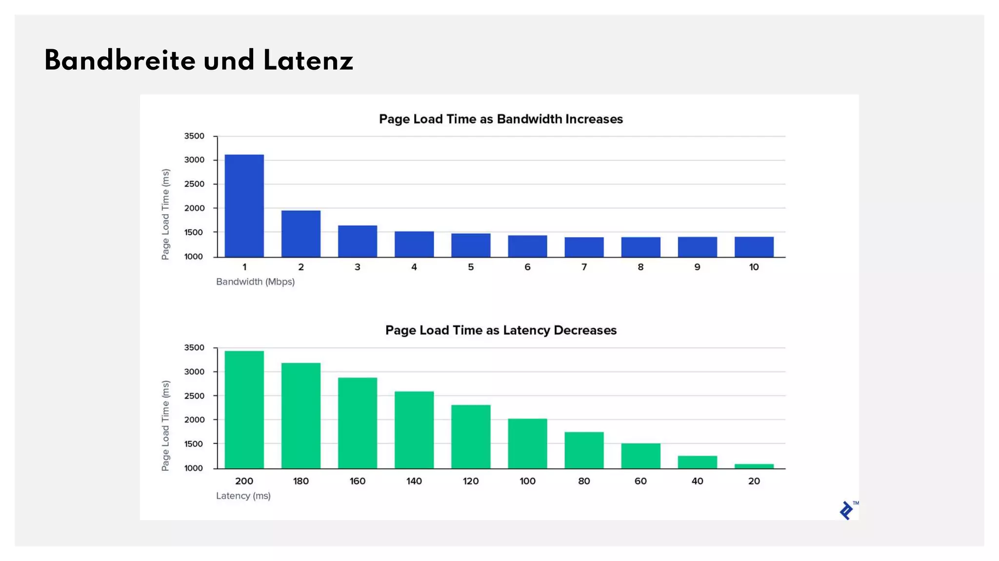 Bandbreite und Latenz
 