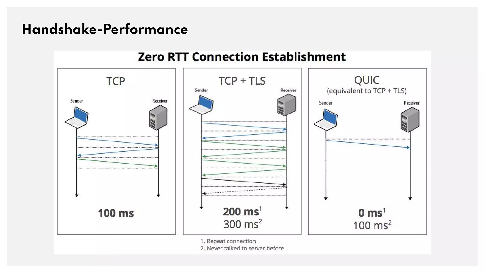 Handshake-Performance
 