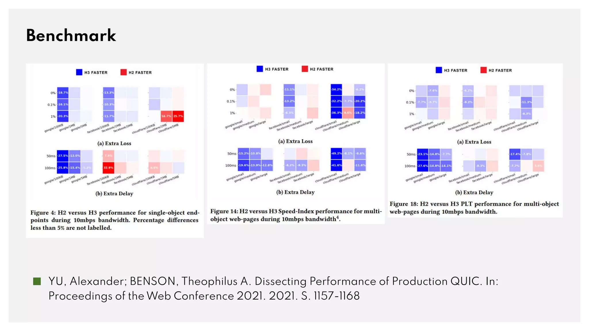 Benchmark
■ YU, Alexander; BENSON, Theophilus A. Dissecting Performance of Production QUIC. In:
Proceedings of the Web Conference 2021. 2021. S. 1157-1168
 