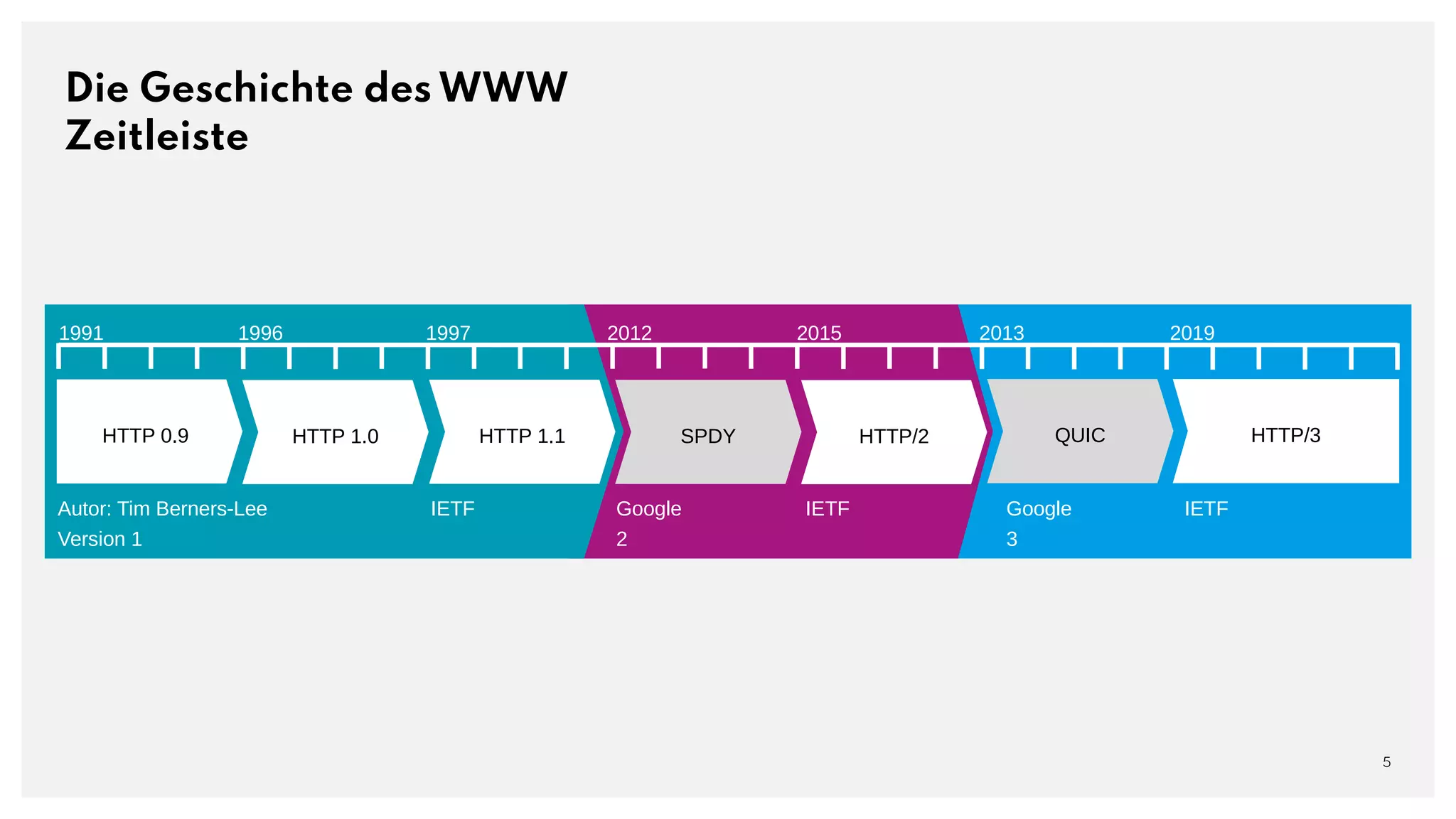 Google IETF
3
Google IETF
2
Autor: Tim Berners-Lee IETF
Version 1
Die Geschichte des WWW
Zeitleiste
5
HTTP 0.9 HTTP 1.0 HTTP 1.1 SPDY HTTP/2 HTTP/3
1991 1996 1997 2012 2015 2013 2019
QUIC
 