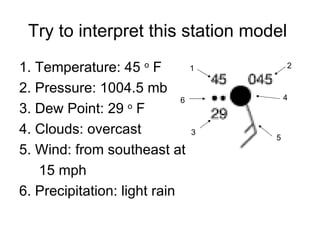 Try to interpret this station model
1. Temperature: 45 o F         1       2


2. Pressure: 1004.5 mb
                             6         4
3. Dew Point: 29 o F
4. Clouds: overcast            3
                                   5
5. Wind: from southeast at
   15 mph
6. Precipitation: light rain
 