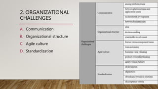 2. ORGANIZATIONAL
CHALLENGES
A. Communication
B. Organizational structure
C. Agile culture
D. Standardization
 