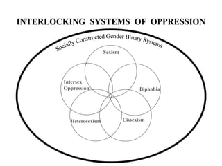 ALL OF THESE FORMS OF
OPPRESSION HAVE THEIR
ROOTS IN SOCIALLY
CONSTRUCTED GENDER
BINARY SYSTEMS.
 