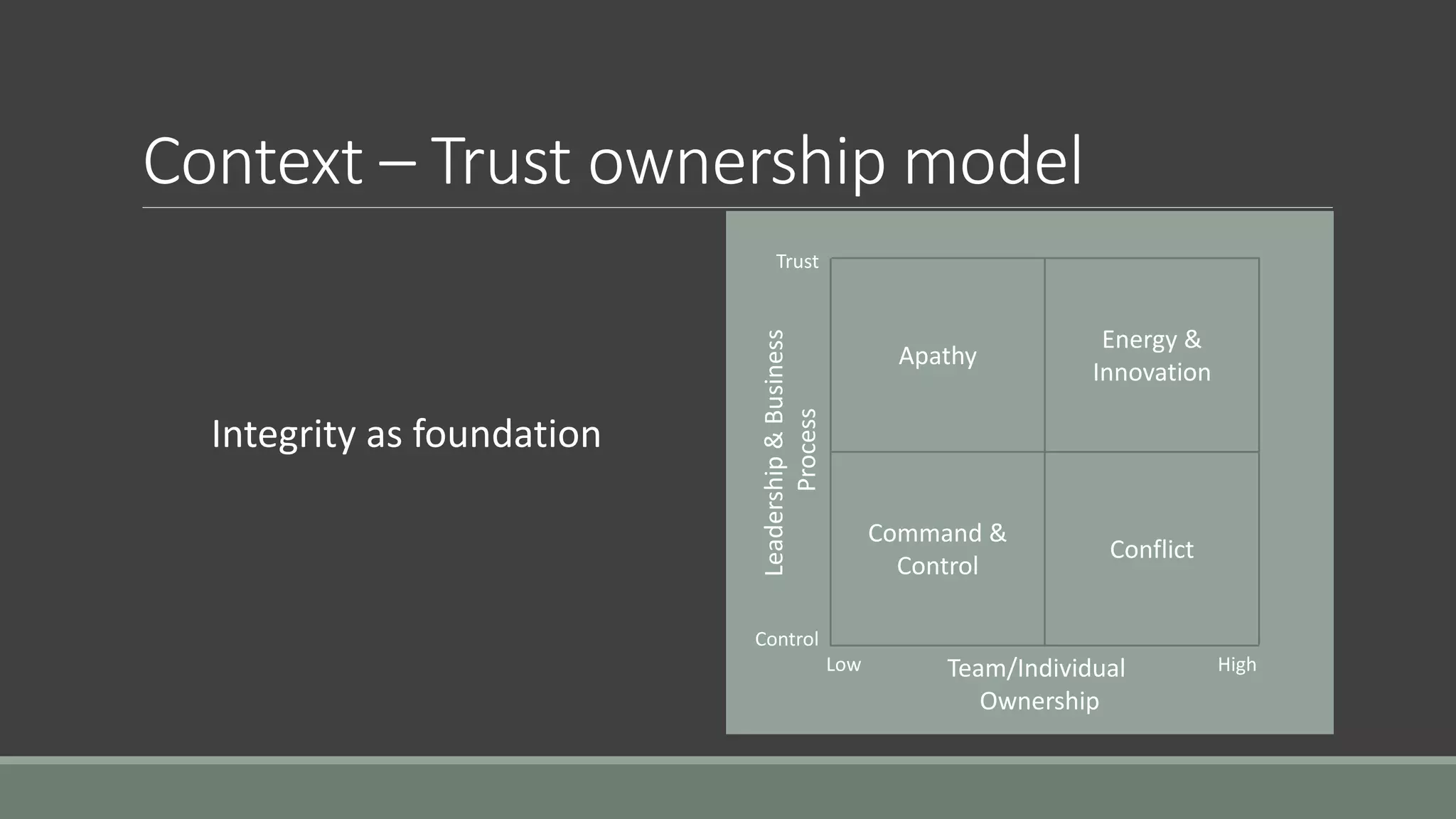 Context – Trust ownership model
Apathy
Energy &
Innovation
Command &
Control
Conflict
Trust
Control
Low High
Leadership&Business
Process
Team/Individual
Ownership
Integrity as foundation
 