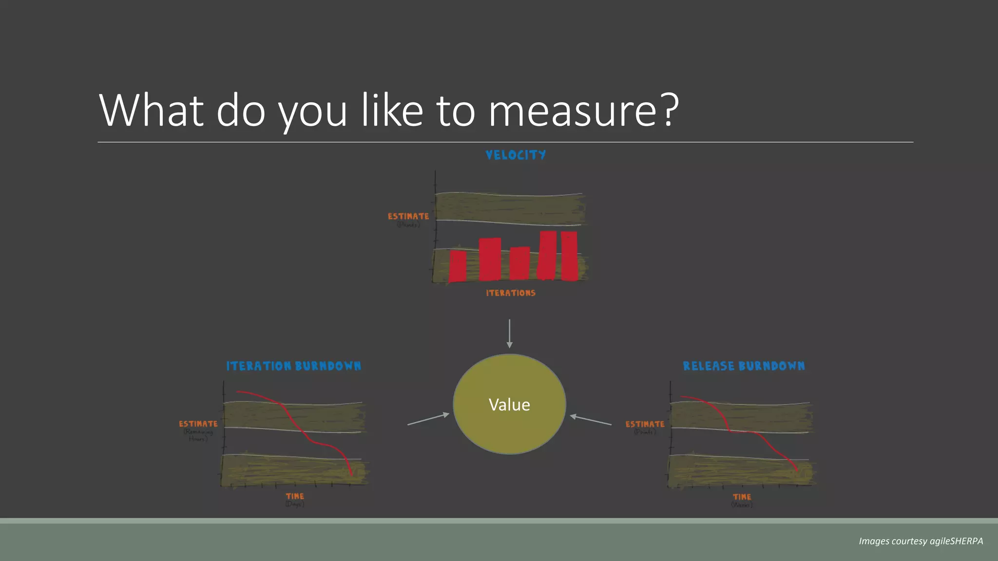 What do you like to measure?
Images courtesy agileSHERPA
Value
 