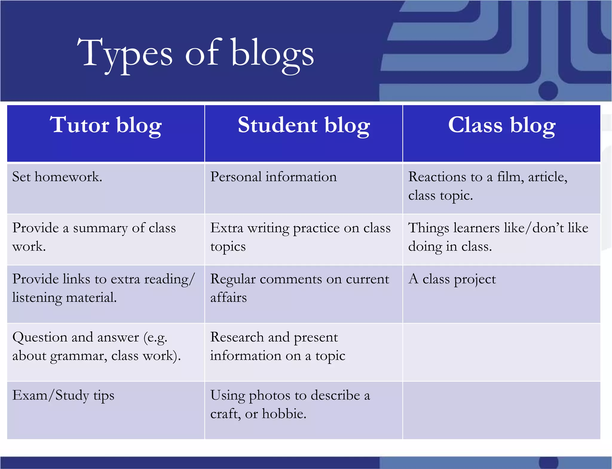 Types of blogs Tutor blog Student blog Class blog Set homework. Personal information Reactions to a film, article, class topic. Provide a summary of class work. Extra writing practice on class topics Things learners like/don’t like doing in class. Provide links to extra reading/listening material. Regular comments on current affairs A class project Question and answer (e.g. about grammar, class work). Research and present information on a topic Exam/Study tips Using photos to describe a craft, or hobbie.