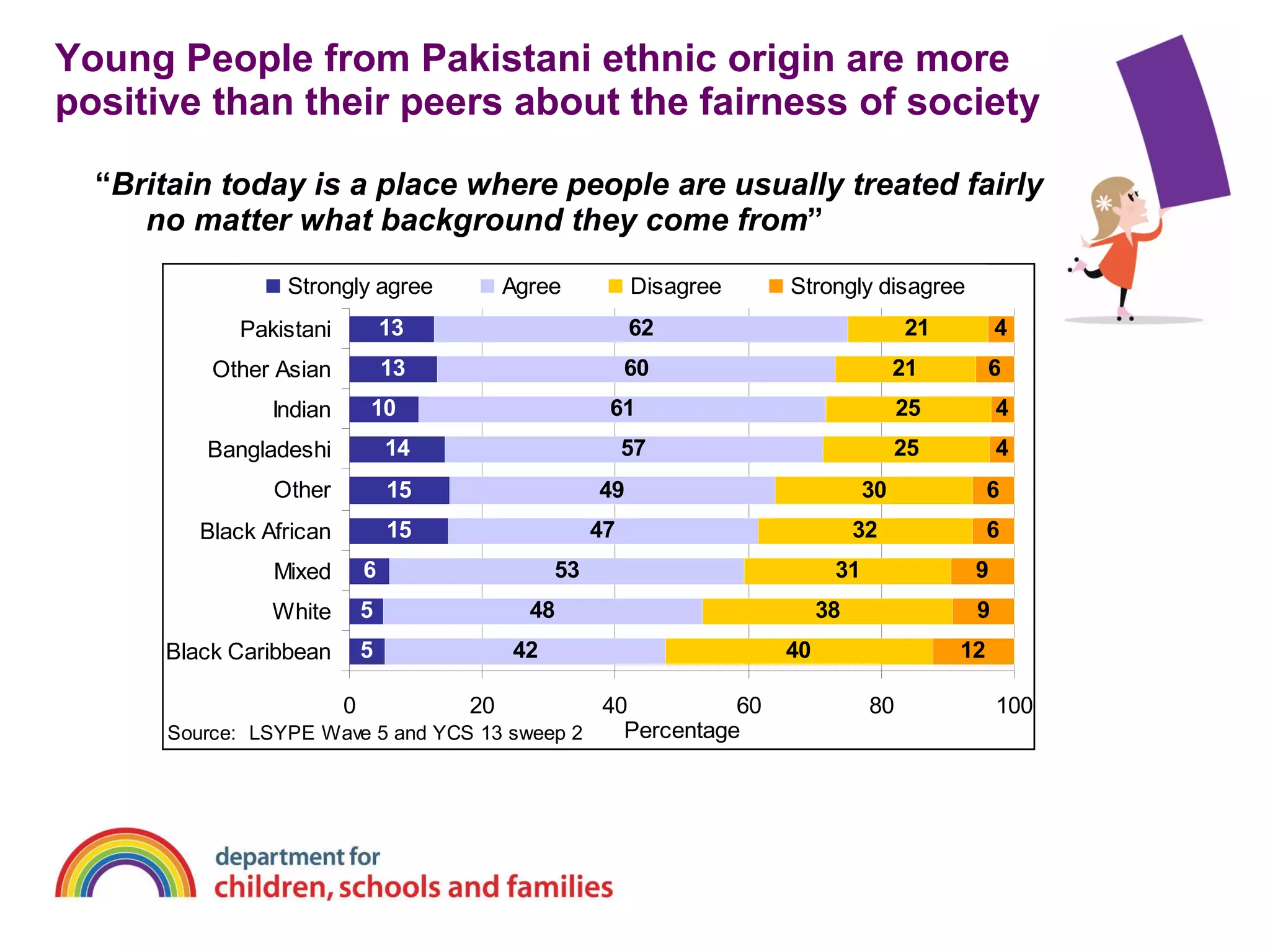 Young People from Pakistani ethnic origin are more positive than their peers about the fairness of society “ Britain today is a place where people are usually treated fairly no matter what background they come from ” 