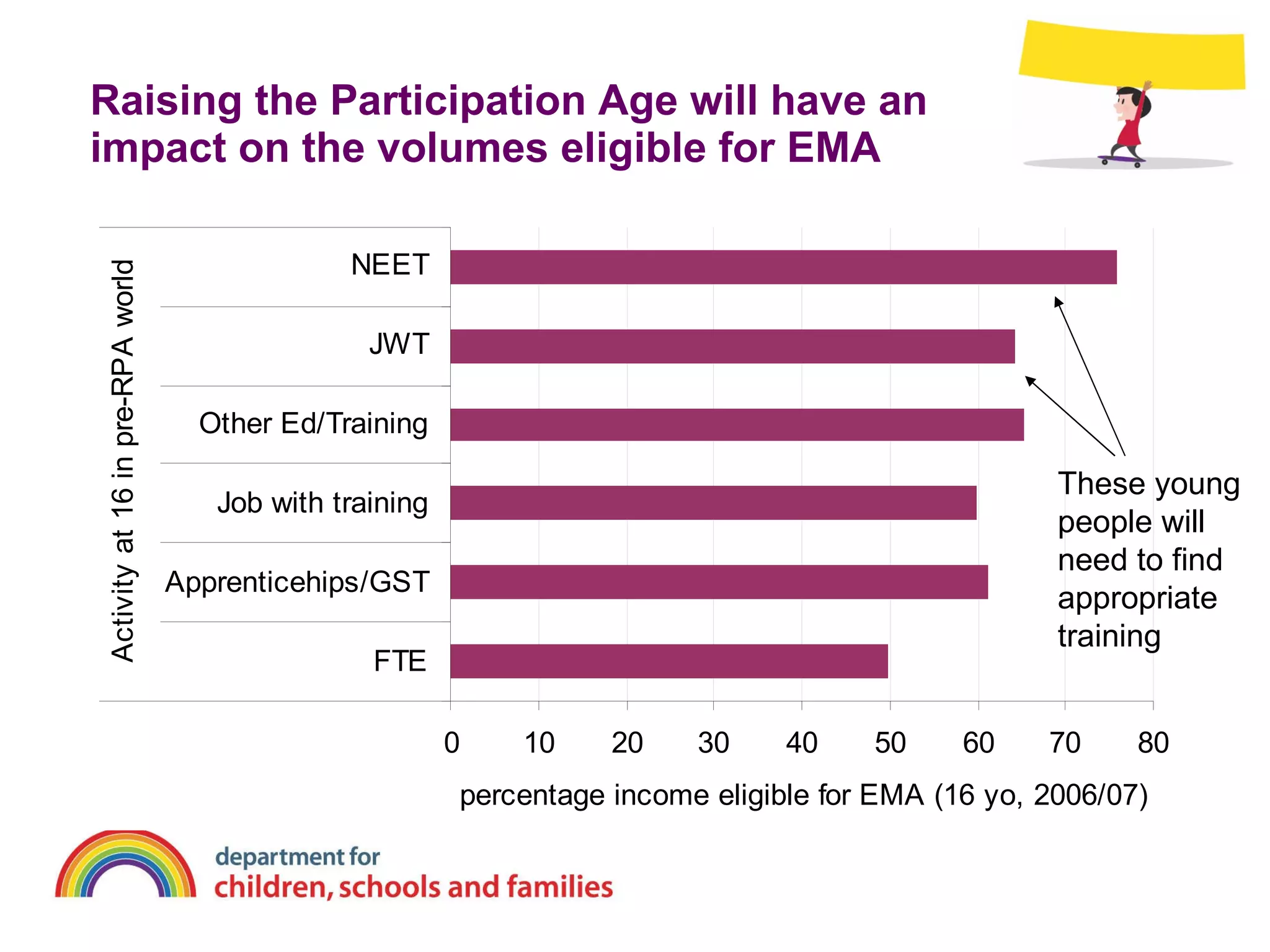 Raising the Participation Age will have an impact on the volumes eligible for EMA These young people will need to find appropriate training  
