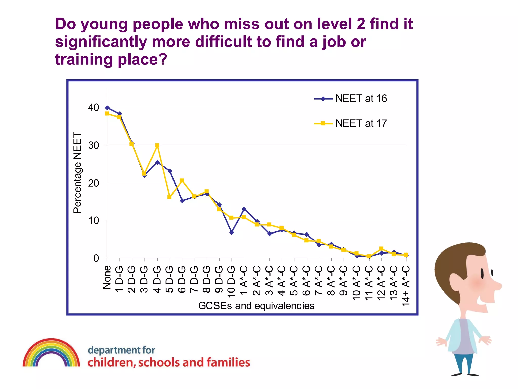 Do young people who miss out on level 2 find it significantly more difficult to find a job or training place? 