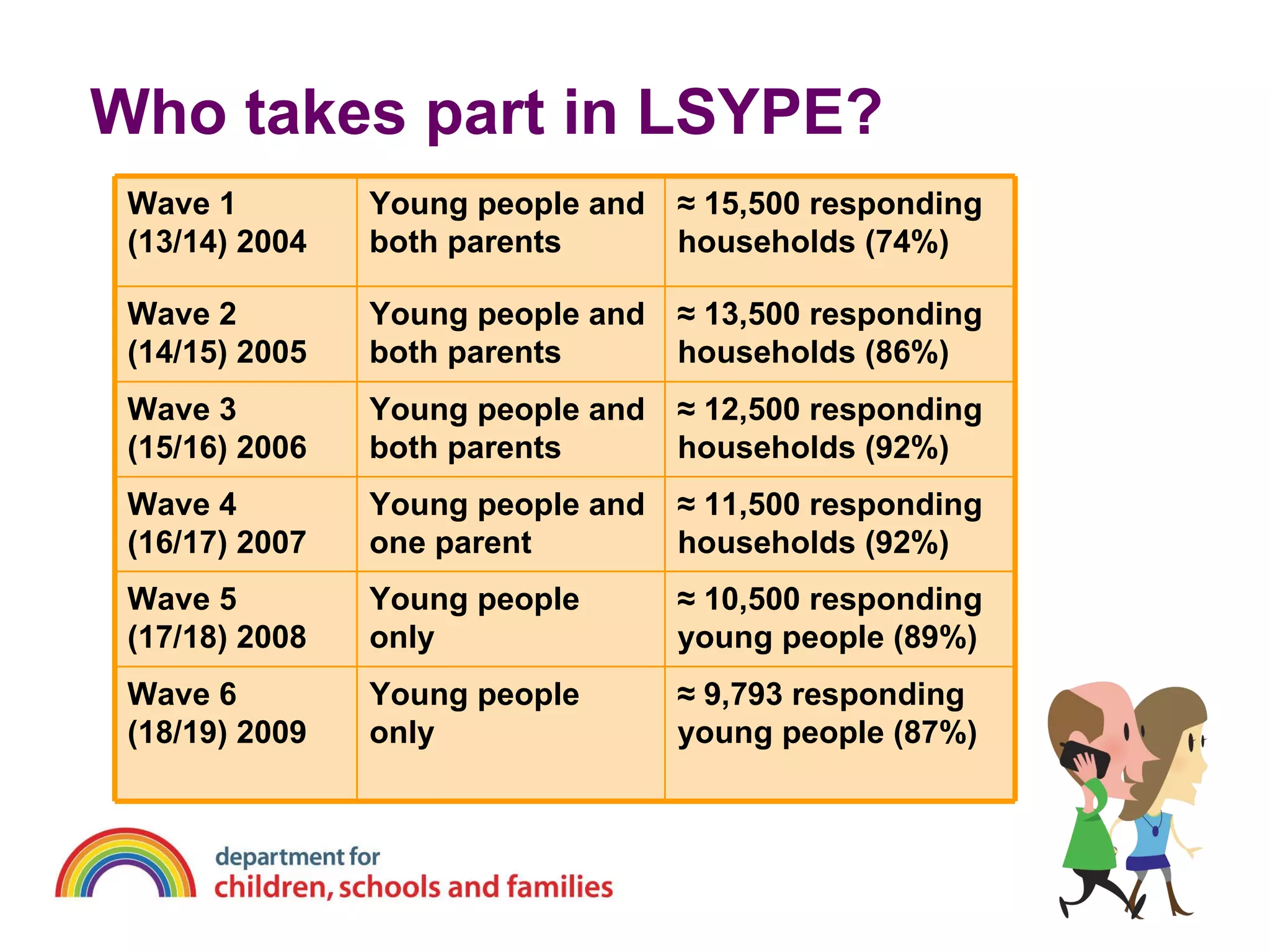 Who takes part in LSYPE? Wave 1 (13/14) 2004 Young people and both parents ≈  15,500 responding households (74%) Wave 2 (14/15) 2005 Young people and both parents ≈  13,500 responding households (86%) Wave 3 (15/16) 2006 Young people and both parents ≈  12,500 responding households (92%) Wave 4 (16/17) 2007 Young people and one parent ≈  11,500 responding households (92%) Wave 5 (17/18) 2008 Young people only ≈  10,500 responding young people (89%) Wave 6 (18/19) 2009 Young people only ≈  9,793 responding young people (87%) 
