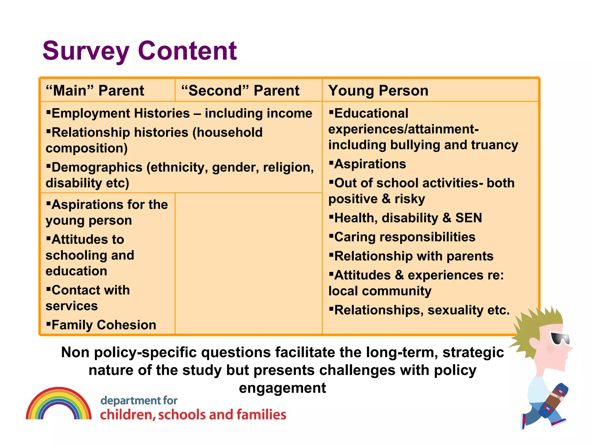 Survey Content Non policy-specific questions facilitate the long-term, strategic nature of the study but presents challenges with policy engagement “ Main” Parent “ Second” Parent Young Person Employment Histories – including income Relationship histories (household composition) Demographics (ethnicity, gender, religion, disability etc)  Educational experiences/attainment- including bullying and truancy Aspirations Out of school activities- both positive & risky Health, disability & SEN Caring responsibilities Relationship with parents Attitudes & experiences re: local community Relationships, sexuality etc. Aspirations for the young person Attitudes to schooling and education Contact with services Family Cohesion 