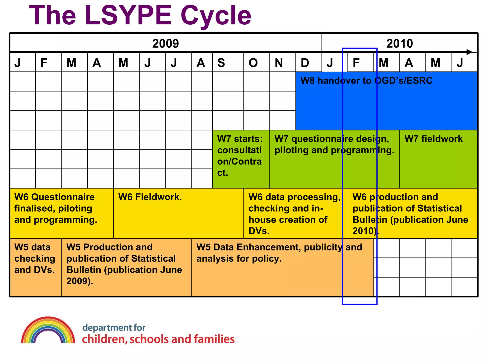 The LSYPE Cycle 2009 2010 J F M A M J J A S O N D J F M A M J W8 handover to OGD’s/ESRC W7 starts: consultation/Contract. W7 questionnaire design, piloting and programming. W7 fieldwork W6 Questionnaire finalised, piloting and programming. W6 Fieldwork. W6 data processing, checking and in-house creation of DVs. W6 production and publication of Statistical Bulletin (publication June 2010). W5 data checking and DVs. W5 Production and publication of Statistical Bulletin (publication June 2009). W5 Data Enhancement, publicity and analysis for policy. 