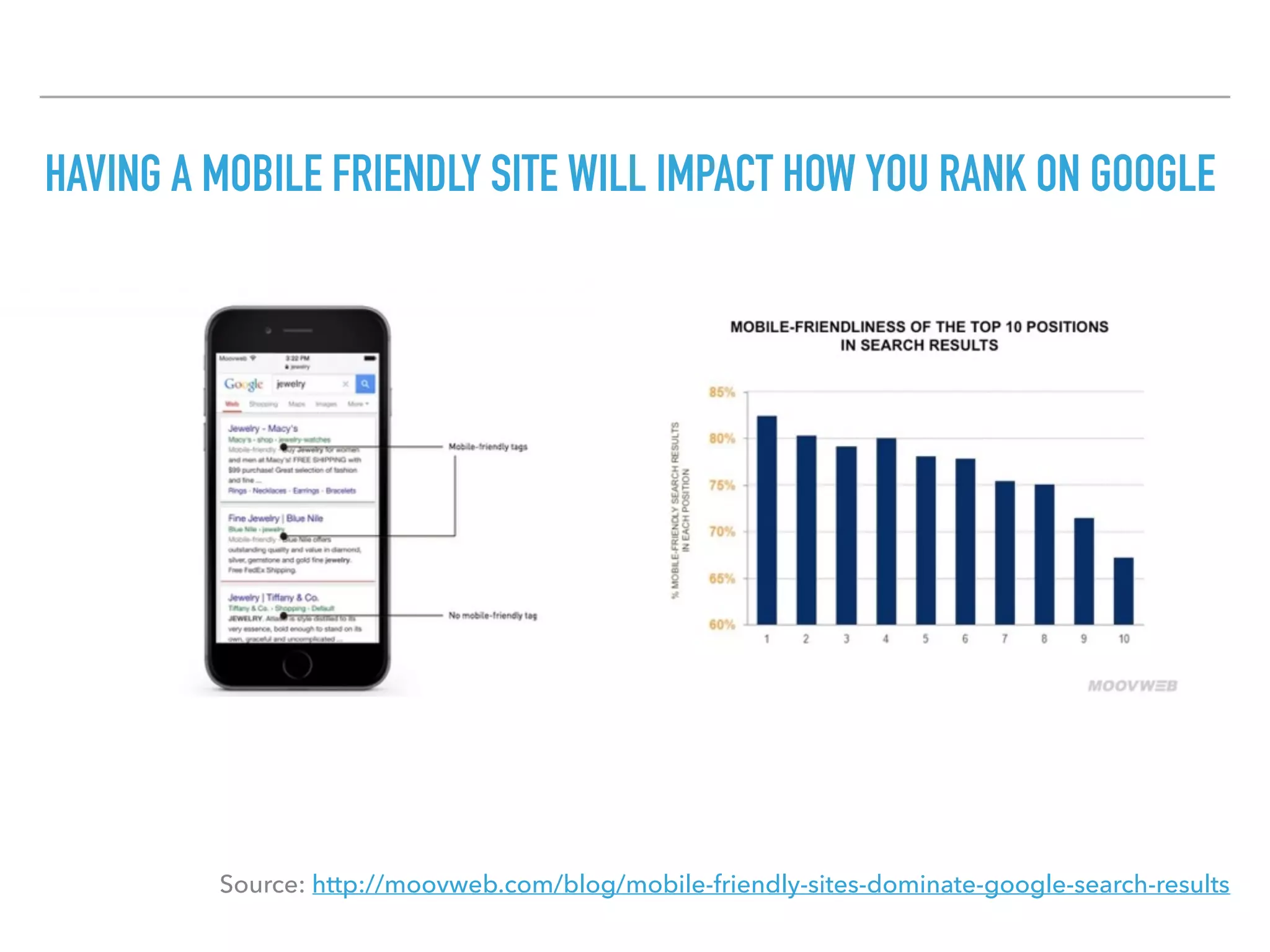 HAVING A MOBILE FRIENDLY SITE WILL IMPACT HOW YOU RANK ON GOOGLE
Source: http://moovweb.com/blog/mobile-friendly-sites-dominate-google-search-results
 