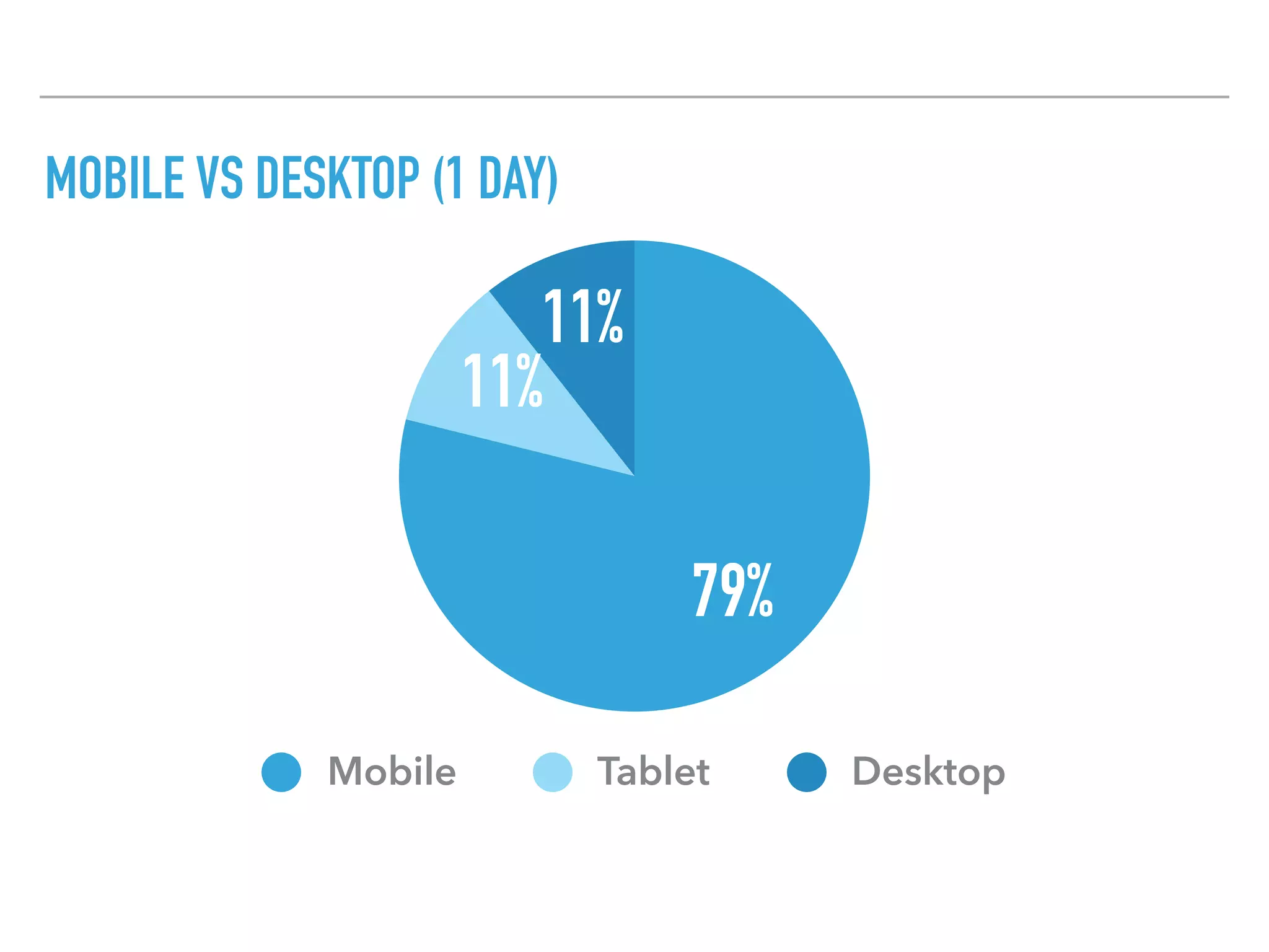 MOBILE VS DESKTOP (1 DAY)
11%
11%
79%
Mobile Tablet Desktop
 