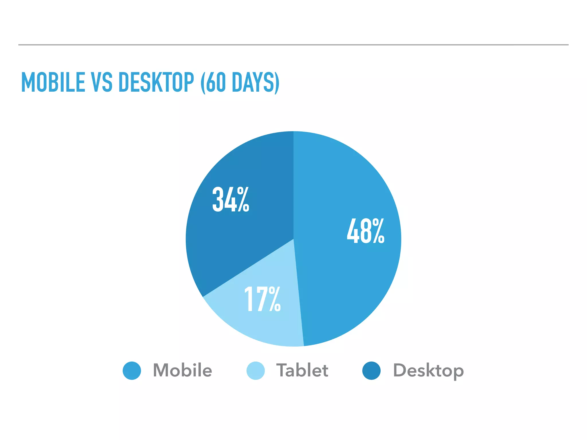 MOBILE VS DESKTOP (60 DAYS)
34%
17%
48%
Mobile Tablet Desktop
 