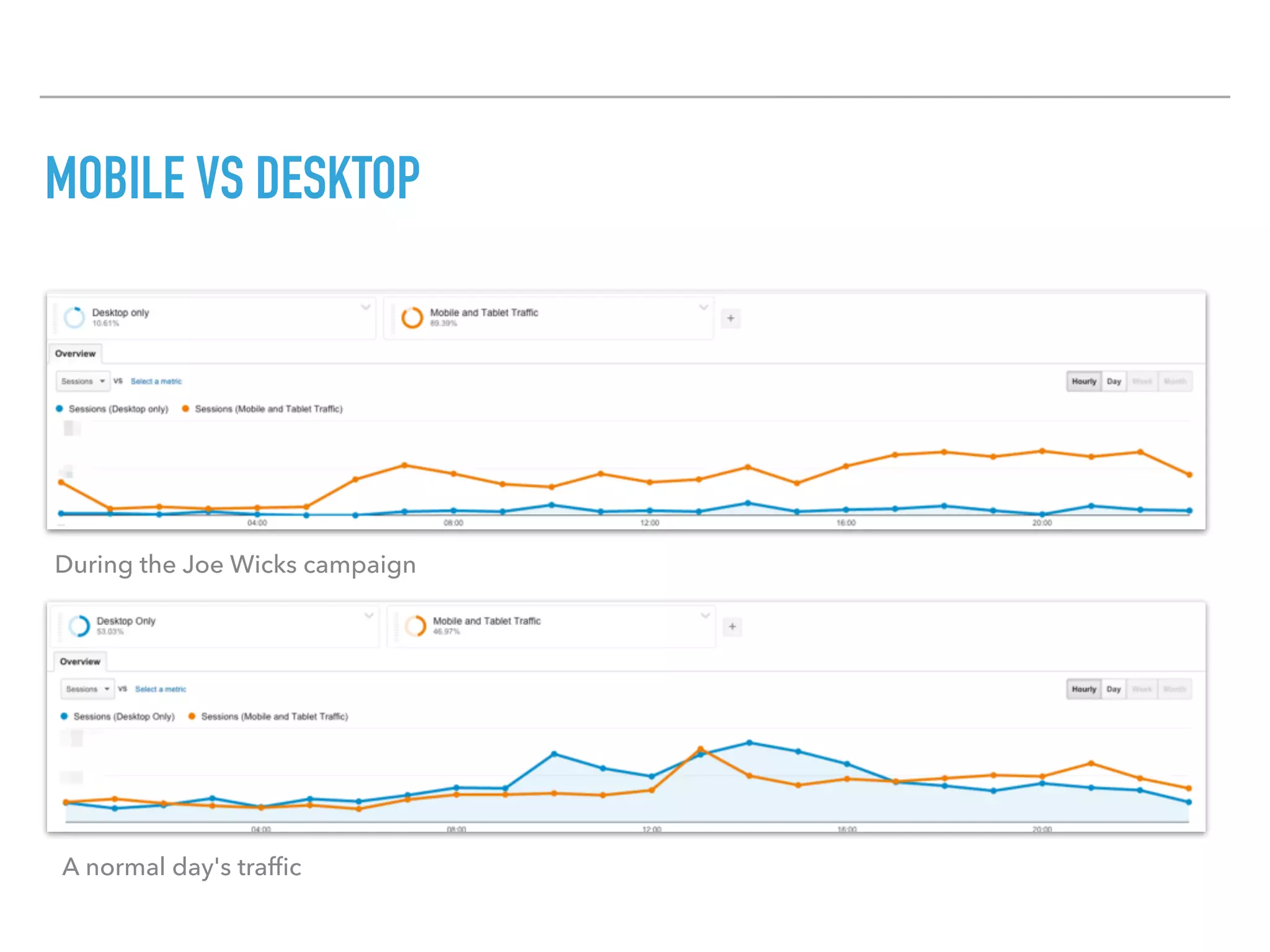 MOBILE VS DESKTOP
During the Joe Wicks campaign
A normal day's trafﬁc
 