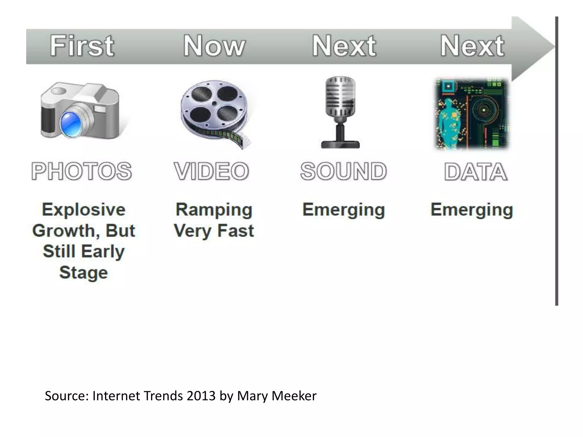 Source: Internet Trends 2013 by Mary Meeker
 