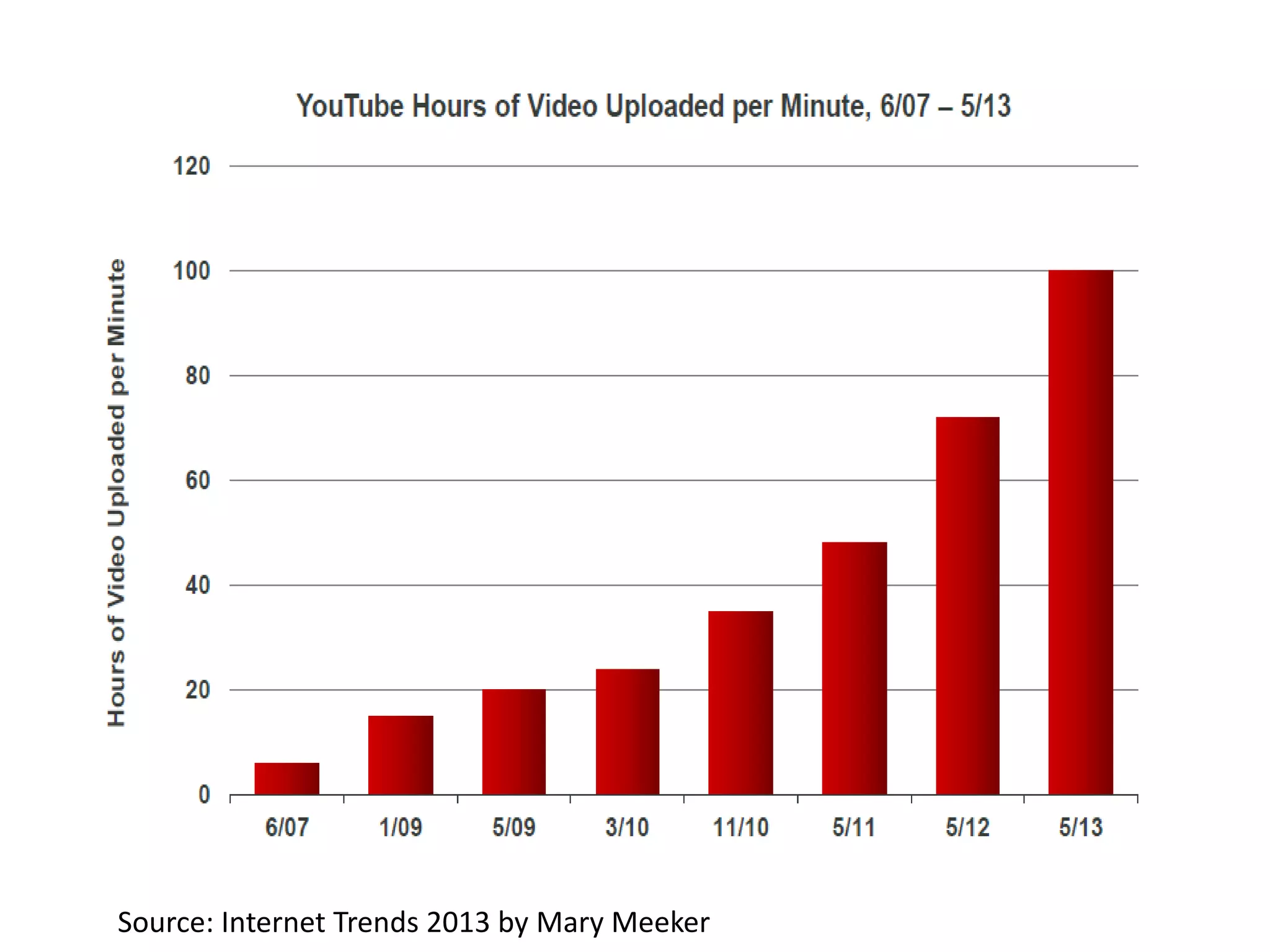 Source: Internet Trends 2013 by Mary Meeker
 