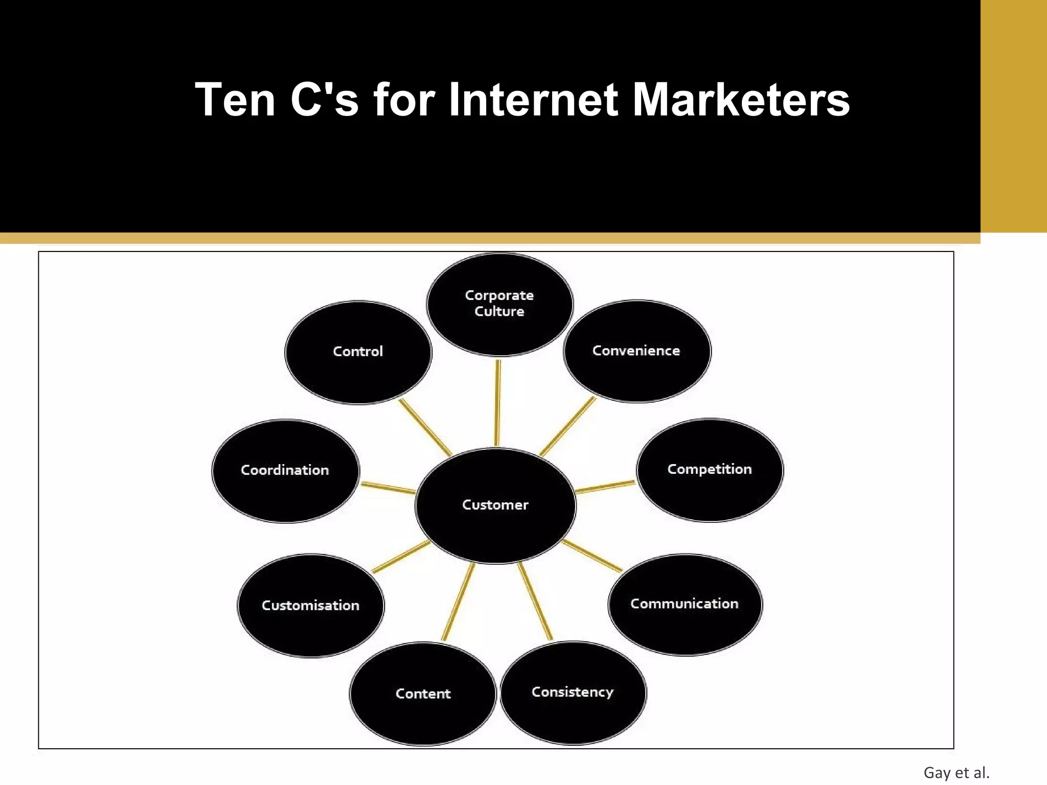 Ten C's for Internet Marketers

Gay et al.

 