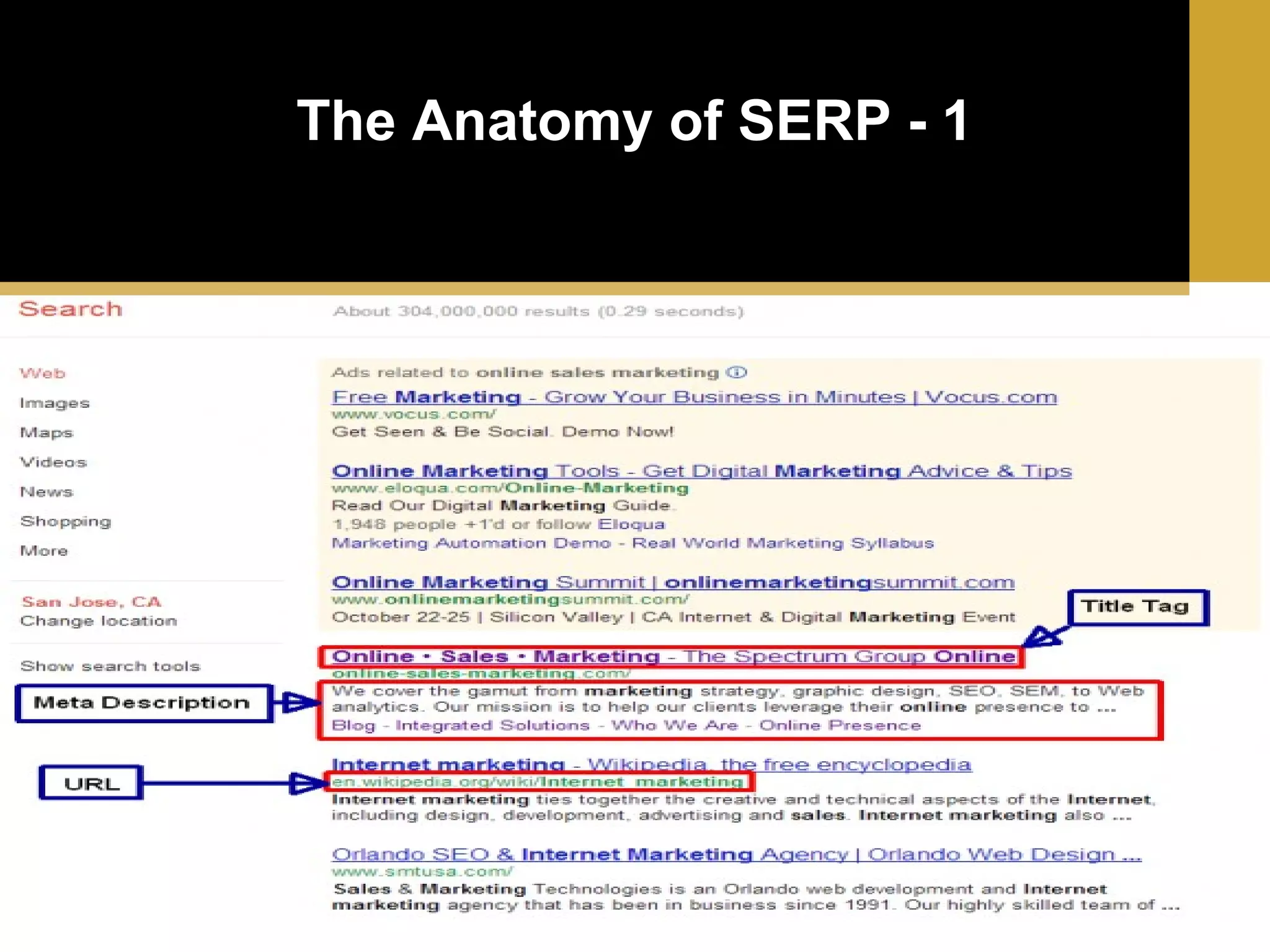 The Anatomy of SERP - 1

 