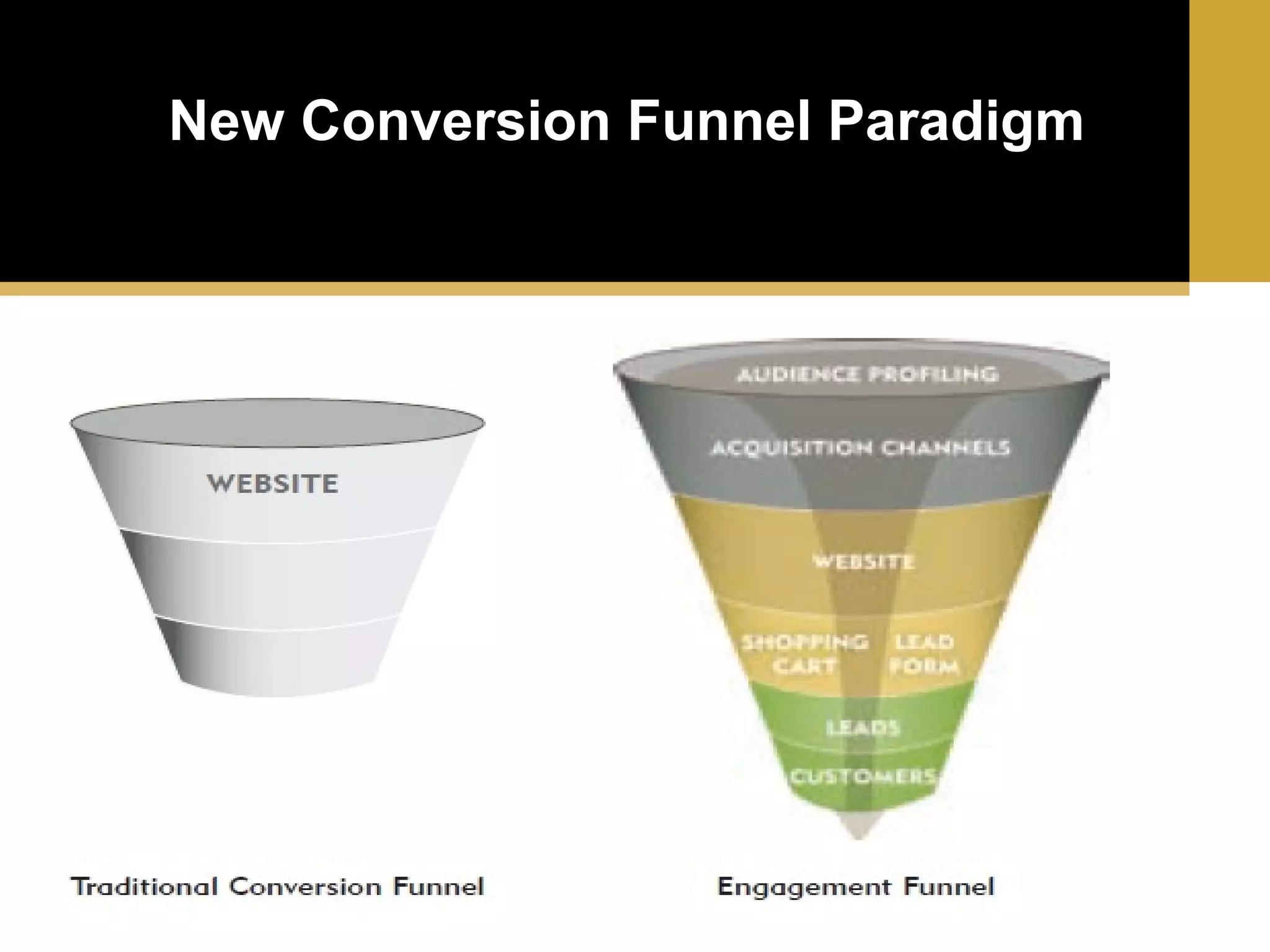 New Conversion Funnel Paradigm

 