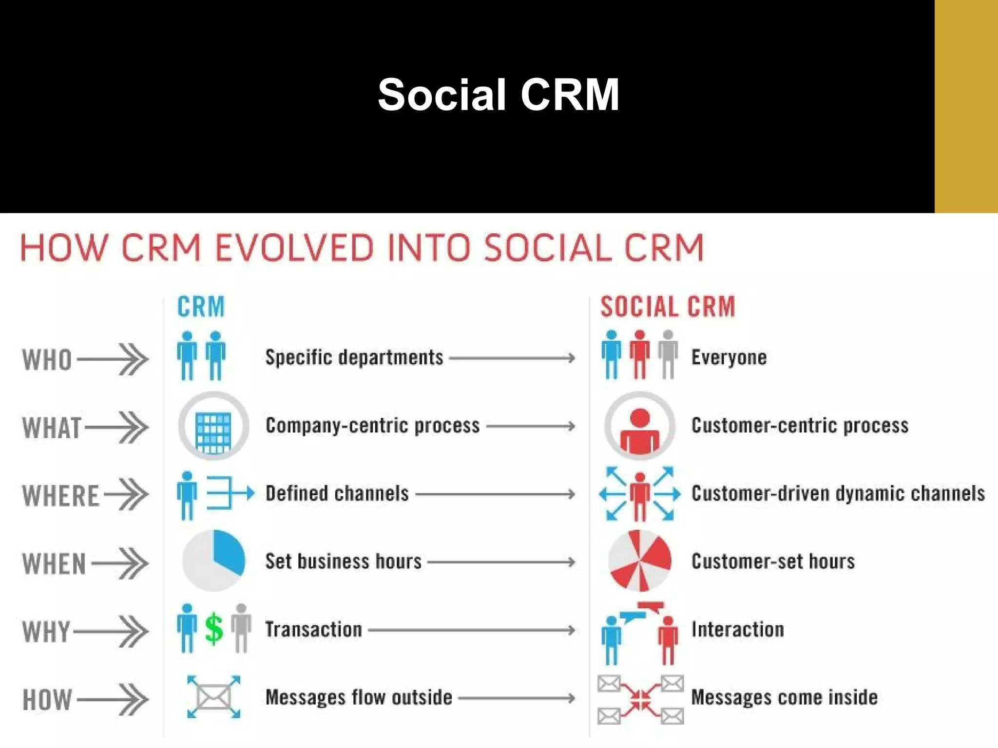 Social CRM

 