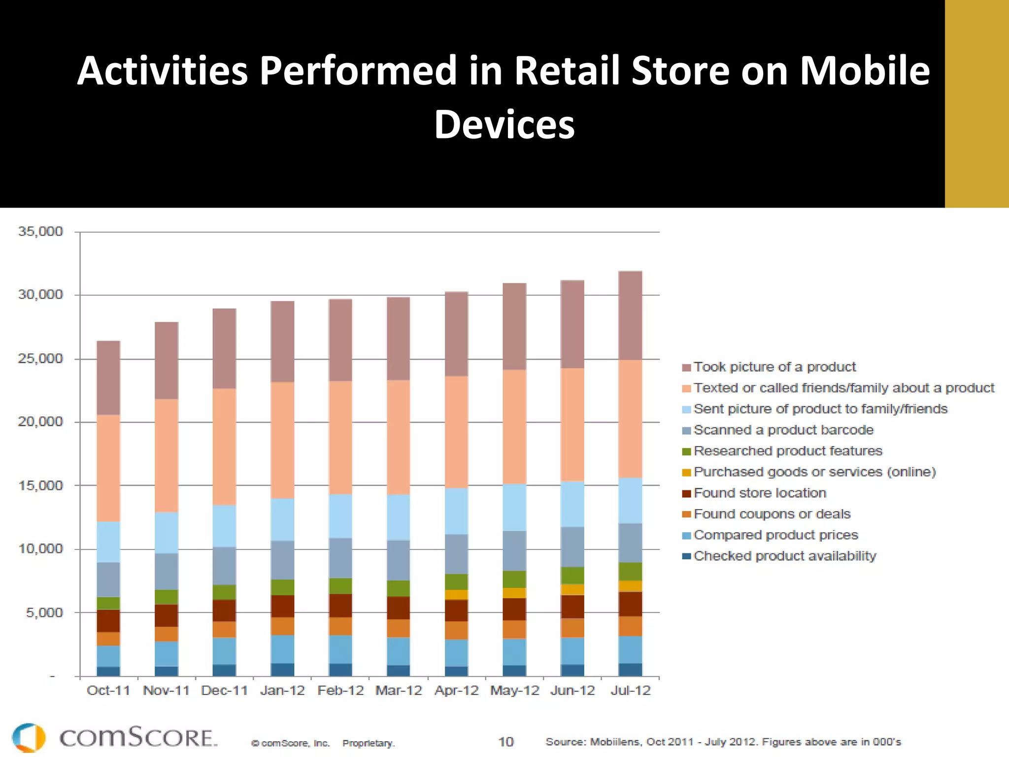 Activities Performed in Retail Store on Mobile
Devices

 