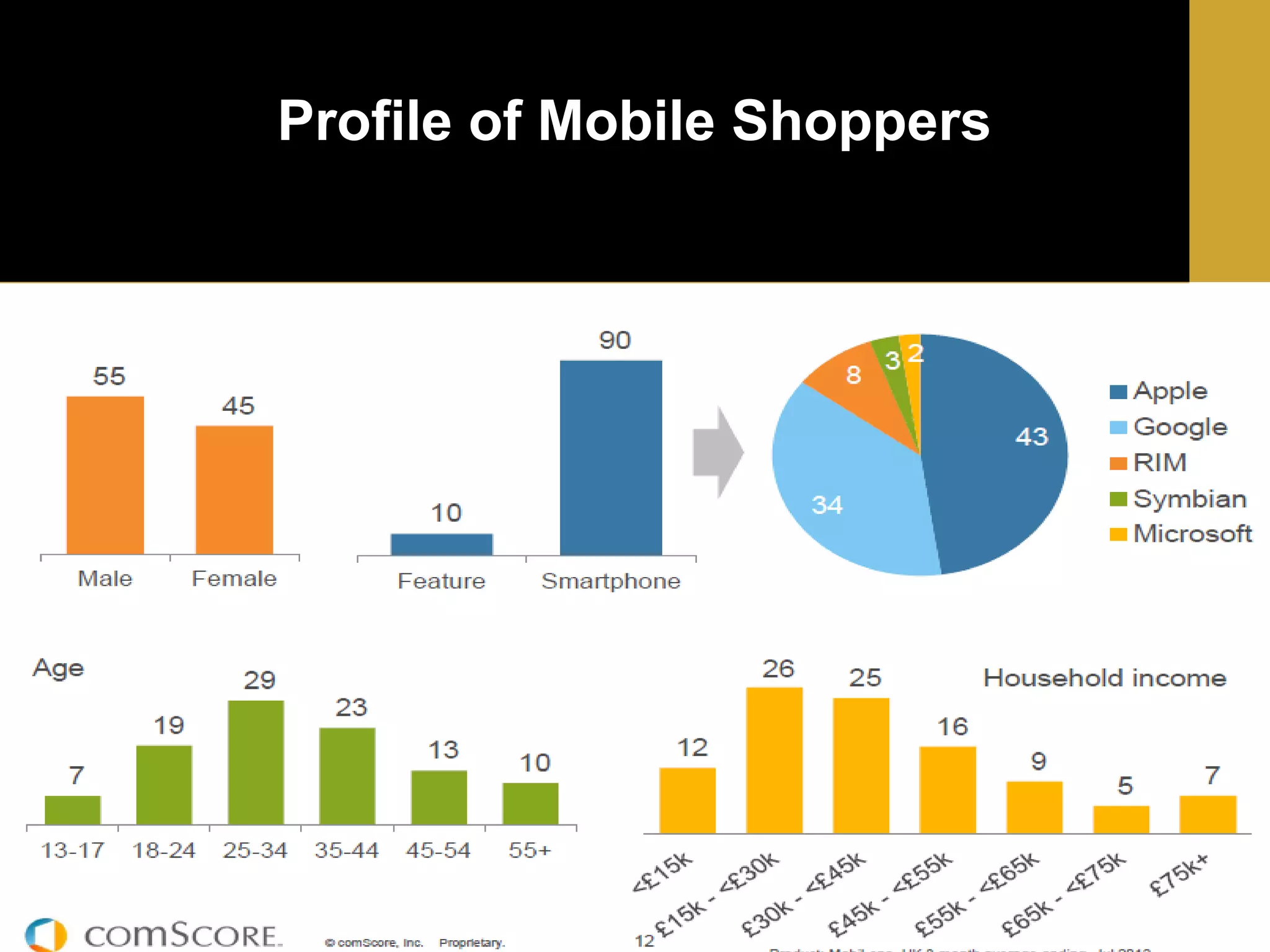 Profile of Mobile Shoppers

 
