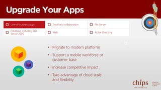 Upgrade Your Apps
• Migrate to modern platforms
• Support a mobile workforce or
customer base
• Increase competitive impact
• Take advantage of cloud scale
and flexibility
Line-of-business apps
Database, including SQL
Server 2005
Email and collaboration
Web
File Server
Active Directory
 