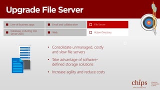 Upgrade File Server
• Consolidate unmanaged, costly
and slow file servers
• Take advantage of software-
defined storage solutions
• Increase agility and reduce costs
Line-of-business apps
Database, including SQL
Server 2005
Email and collaboration
Web
File Server
Active Directory
 